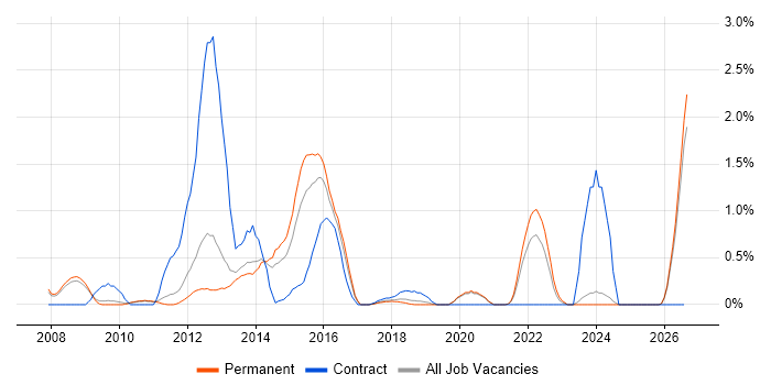 Informatica job vacancy trend in Oxford