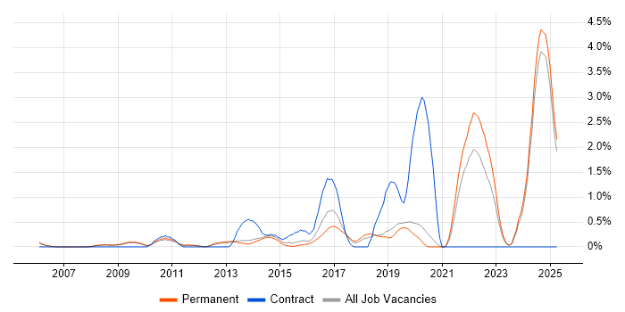 Job vacancy trend for Informatics in Oxford Job vacancy trend for Informatics in Oxford