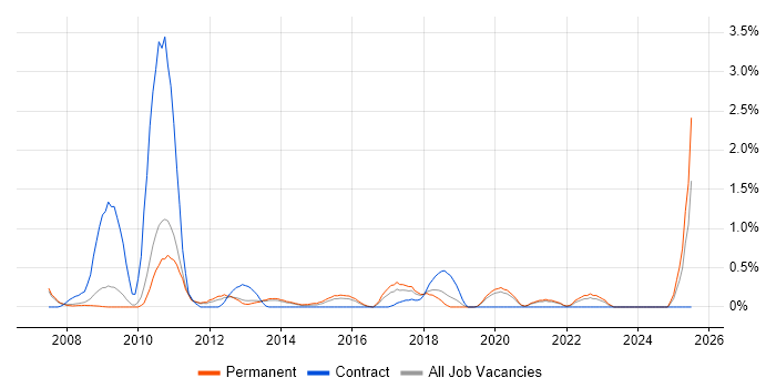 Job vacancy trend for Information Architect in Oxford