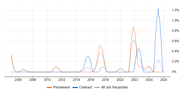 Information Assurance job vacancy trend in Oxford
