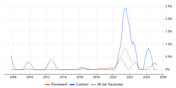 Job vacancy trend for Information Governance in Oxford Job vacancy trend for Information Governance in Oxford
