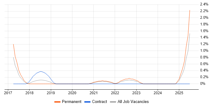 Job vacancy trend for Information Security Architect in Oxford