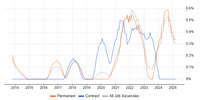 Job vacancy trend for Information Security Management in Oxford