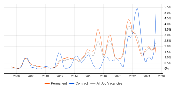 Job vacancy trend for Information Security in Oxford Job vacancy trend for Information Security in Oxford