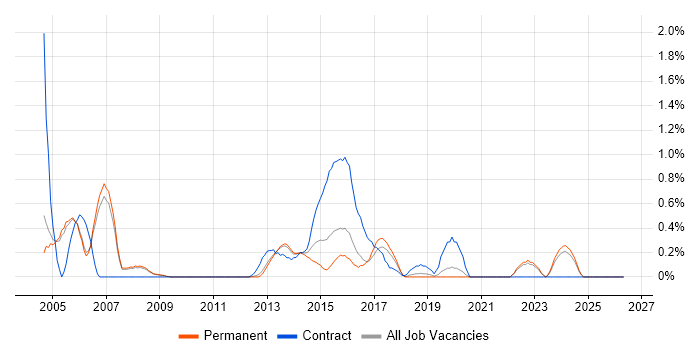 Infrastructure Analyst job vacancy trend in Oxford
