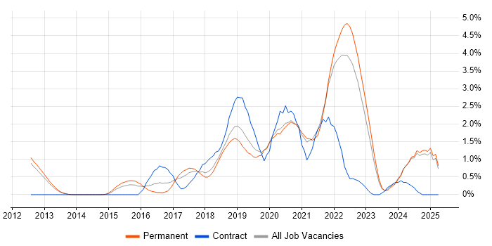 Job vacancy trend for Infrastructure as Code in Oxford Job vacancy trend for Infrastructure as Code in Oxford