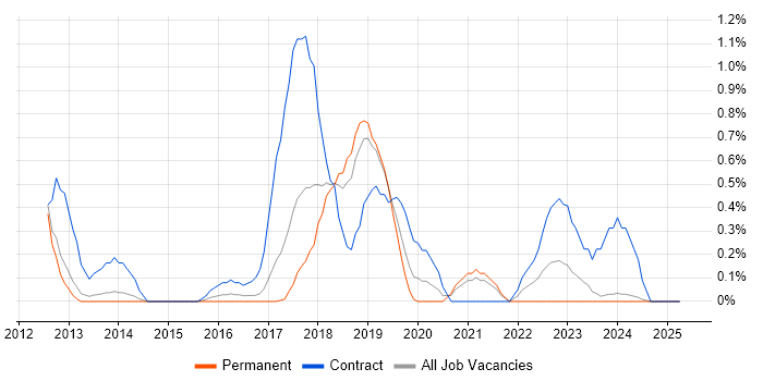 Job vacancy trend for Infrastructure Automation in Oxford Job vacancy trend for Infrastructure Automation in Oxford