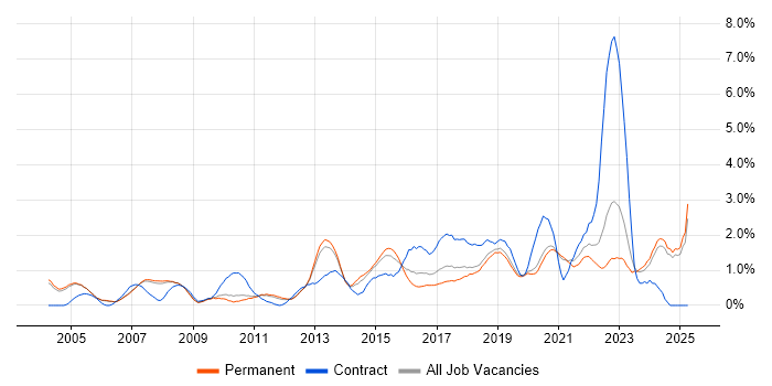Job vacancy trend for Infrastructure Engineer in Oxford Job vacancy trend for Infrastructure Engineer in Oxford