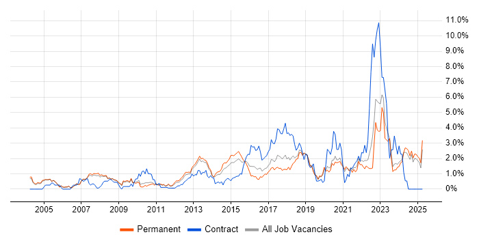 Job vacancy trend for Infrastructure Engineering in Oxford Job vacancy trend for Infrastructure Engineering in Oxford