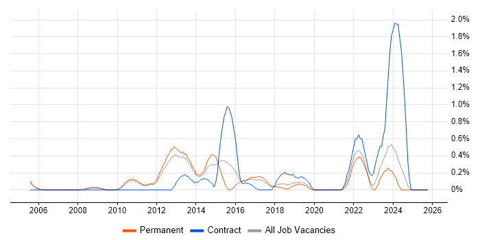 Infrastructure Management job vacancy trend in Oxford