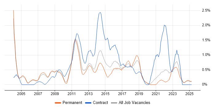 Job vacancy trend for Infrastructure Manager in Oxford