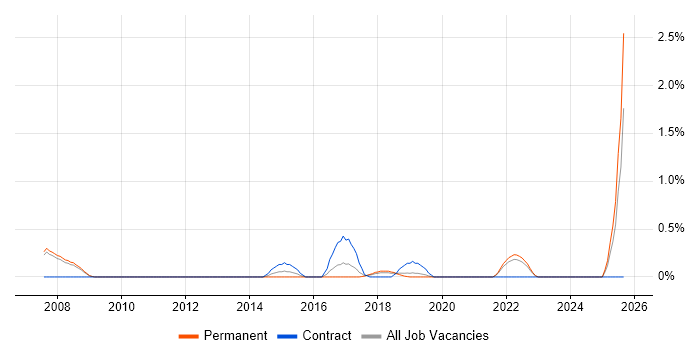 Infrastructure Security Engineer job vacancy trend in Oxford