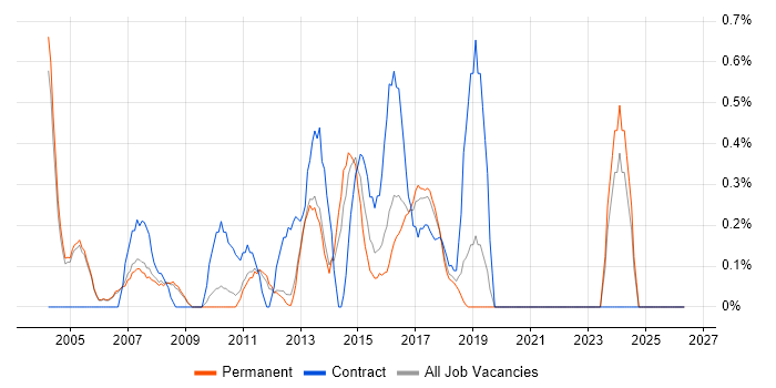 Infrastructure Support Engineer job vacancy trend in Oxford