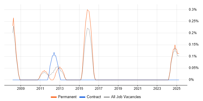 Job vacancy trend for Infrastructure Support Manager in Oxford