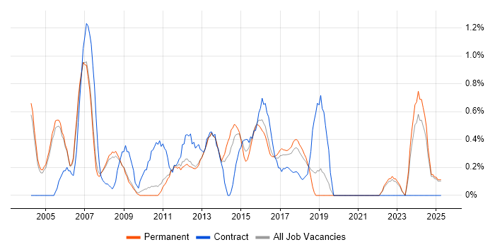 Job vacancy trend for Infrastructure Support in Oxford