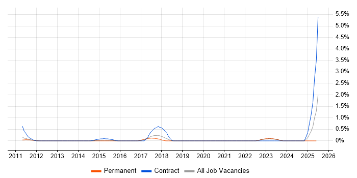 Job vacancy trend for Infrastructure Transformation in Oxford Job vacancy trend for Infrastructure Transformation in Oxford