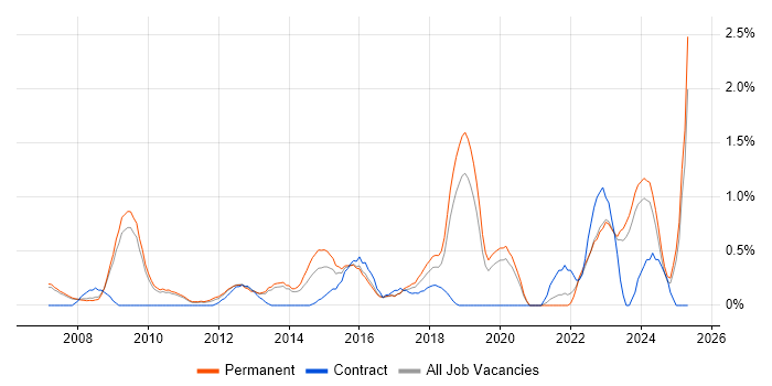 Job vacancy trend for Innovative Thinking in Oxford