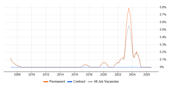 Insight Analyst job vacancy trend in Oxford