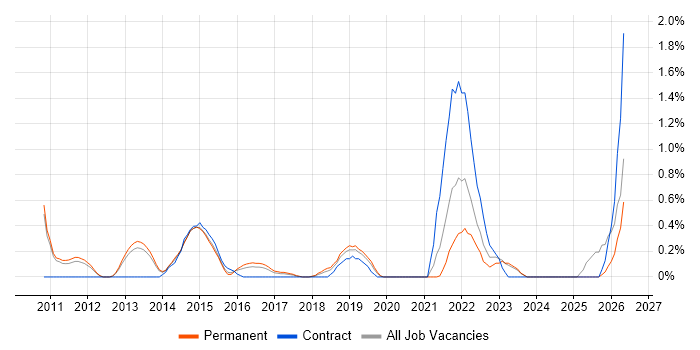 Integration Architect job vacancy trend in Oxford