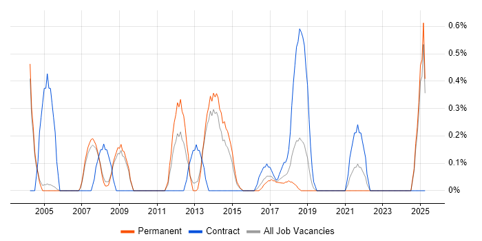 Job vacancy trend for Integration Engineer in Oxford Job vacancy trend for Integration Engineer in Oxford
