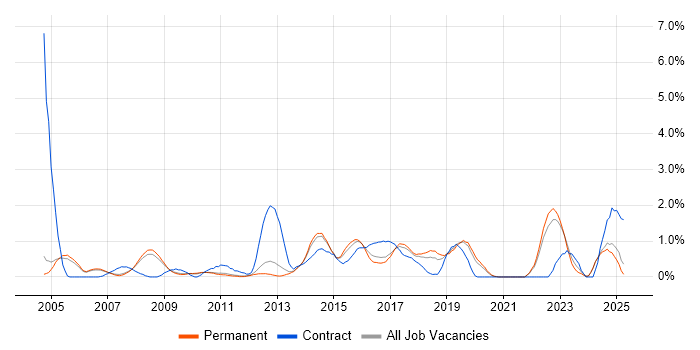 Job vacancy trend for Integration Testing in Oxford Job vacancy trend for Integration Testing in Oxford