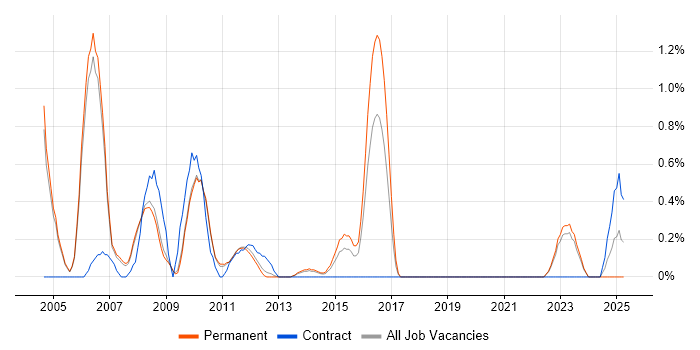 Job vacancy trend for Intel in Oxford Job vacancy trend for Intel in Oxford