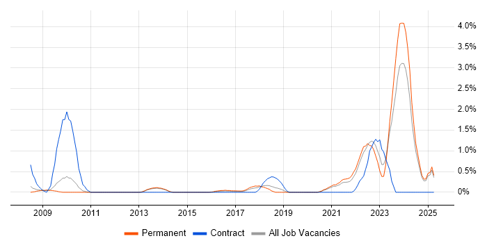 Job vacancy trend for Internal Audit in Oxford
