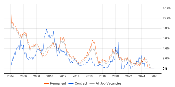 Internet job vacancy trend in Oxford