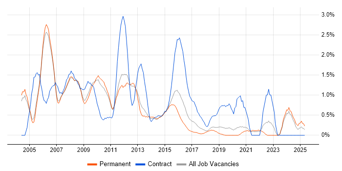 Job vacancy trend for Intranet in Oxford Job vacancy trend for Intranet in Oxford