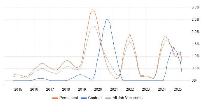 Job vacancy trend for IoT in Oxford Job vacancy trend for IoT in Oxford
