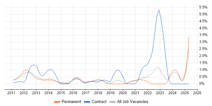 Job vacancy trend for iPad in Oxford Job vacancy trend for iPad in Oxford