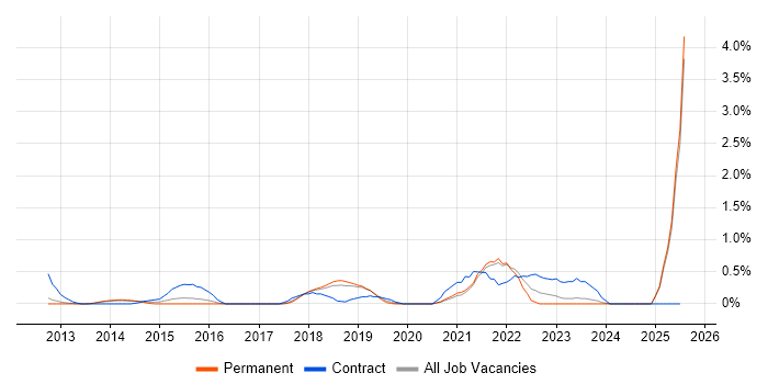Job vacancy trend for ISMS in Oxford