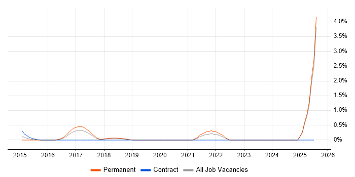 Job vacancy trend for ISO 27001 Lead Auditor in Oxford