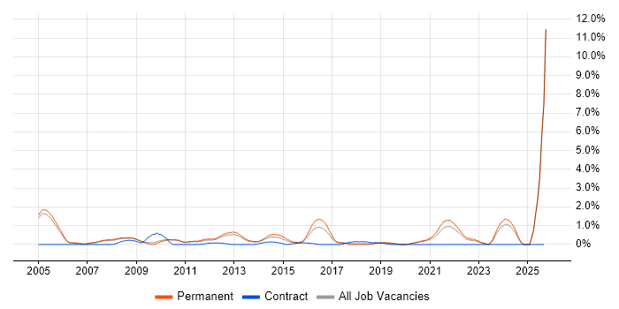 ISO 9001 job vacancy trend in Oxford