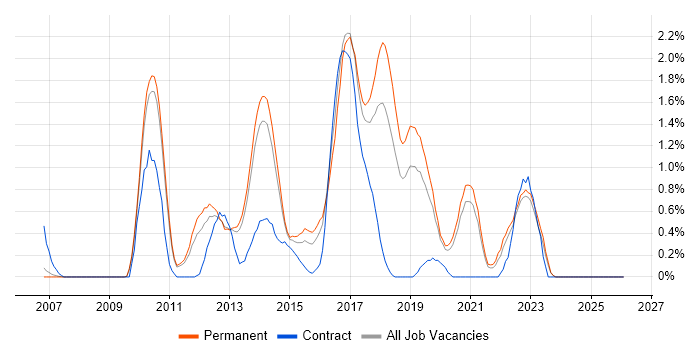 ISTQB job vacancy trend in Oxford