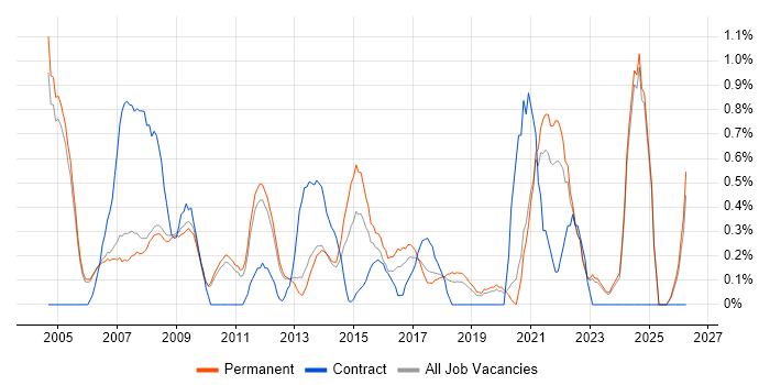 IT Administrator job vacancy trend in Oxford
