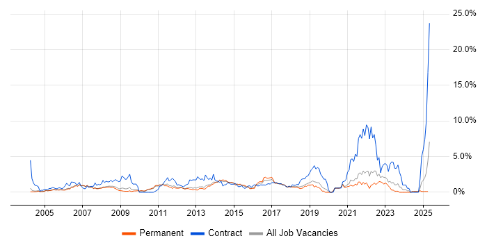 Job vacancy trend for IT Analyst in Oxford