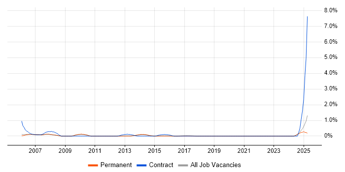 Job vacancy trend for IT Assistant in Oxford Job vacancy trend for IT Assistant in Oxford
