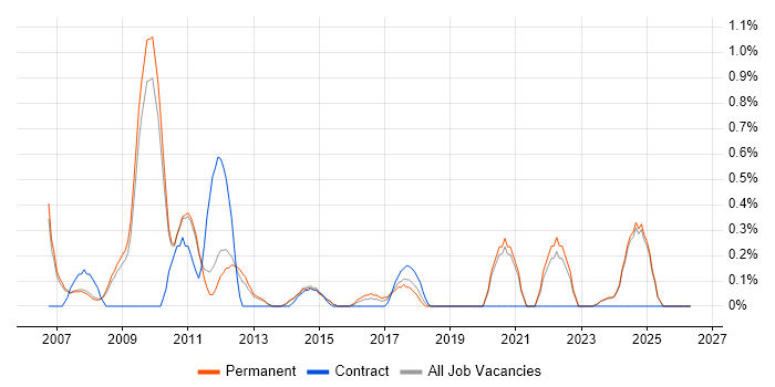 IT Director job vacancy trend in Oxford
