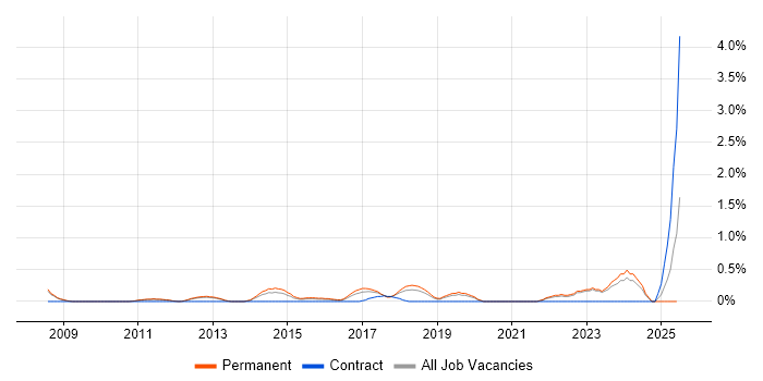 Job vacancy trend for IT Infrastructure Engineer in Oxford