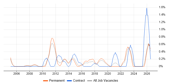 IT Infrastructure Manager job vacancy trend in Oxford