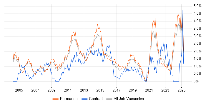 Job vacancy trend for IT Manager in Oxford Job vacancy trend for IT Manager in Oxford