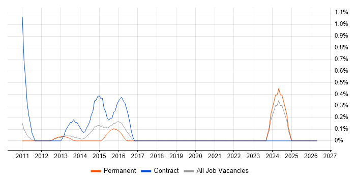 IT Procurement Manager job vacancy trend in Oxford