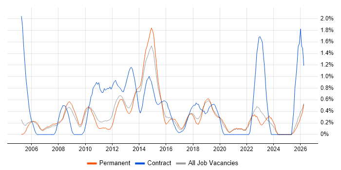 IT Project Manager job vacancy trend in Oxford