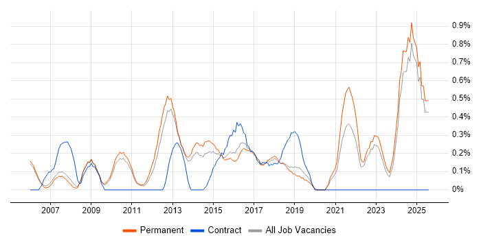 Job vacancy trend for IT Services Manager in Oxford