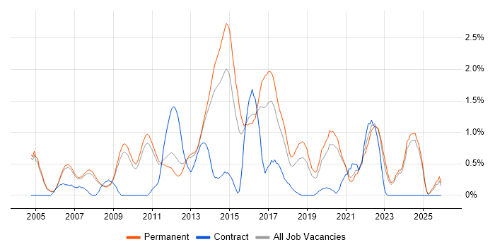 IT Strategy job vacancy trend in Oxford