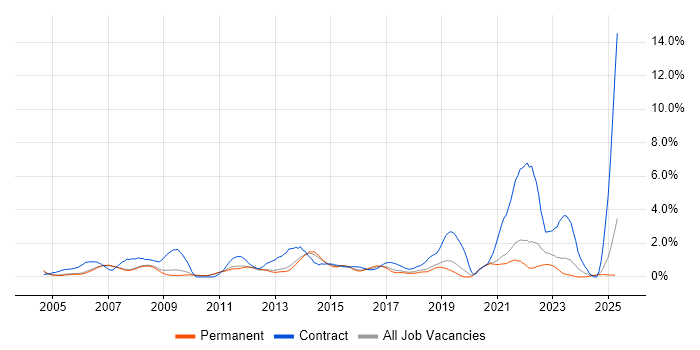 Job vacancy trend for IT Support Analyst in Oxford Job vacancy trend for IT Support Analyst in Oxford