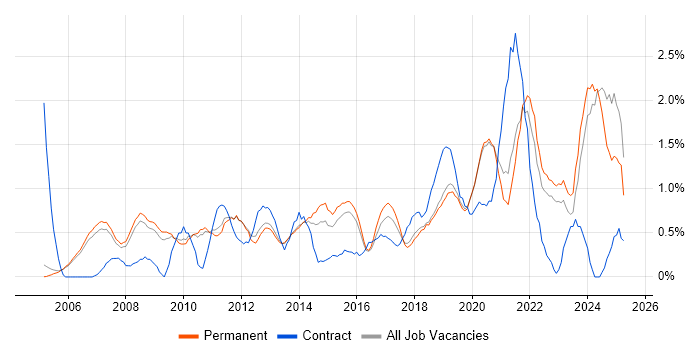 Job vacancy trend for IT Support Engineer in Oxford