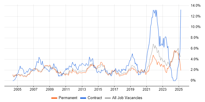 Job vacancy trend for IT Support in Oxford Job vacancy trend for IT Support in Oxford