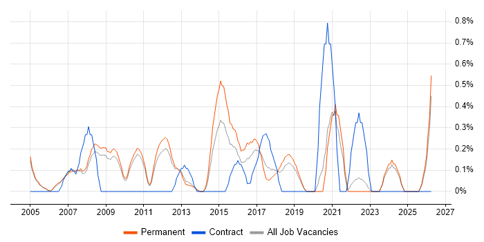 IT Systems Administrator job vacancy trend in Oxford